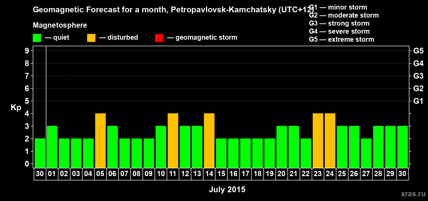 Forecast of the daily maximal value of geomagnetic index Kp for <b>1 month</b> (31 days) <b>from Jun 30, 2015 to Jul 30, 2015</b>