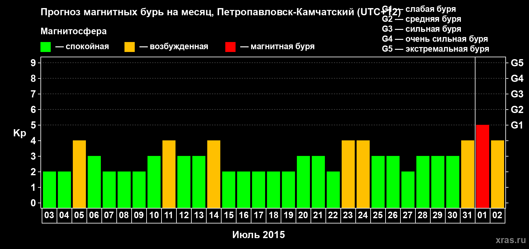 Прогноз максимального суточного геомагнитного индекса Kp на <b>1 месяц</b> (31 день) <b>с 03 июля по 02 августа 2015 г</b>