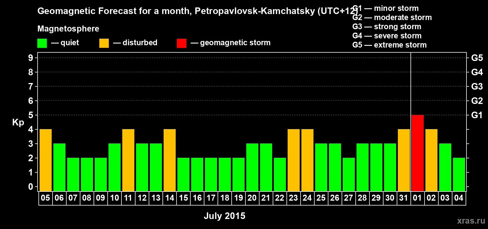Forecast of the daily maximal value of geomagnetic index Kp for <b>1 month</b> (31 days) <b>from Jul 05, 2015 to Aug 04, 2015</b>