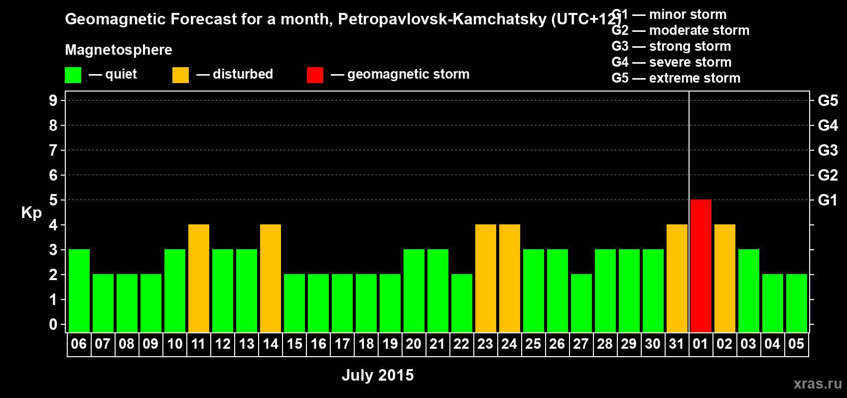 Forecast of the daily maximal value of geomagnetic index Kp for <b>1 month</b> (31 days) <b>from Jul 06, 2015 to Aug 05, 2015</b>