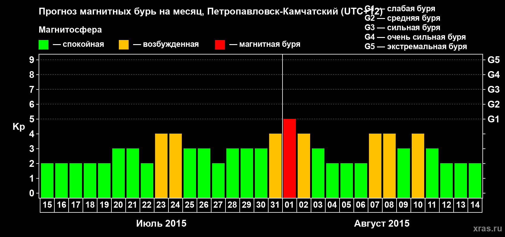 Прогноз максимального суточного геомагнитного индекса Kp на <b>1 месяц</b> (31 день) <b>с 15 июля по 14 августа 2015 г</b>