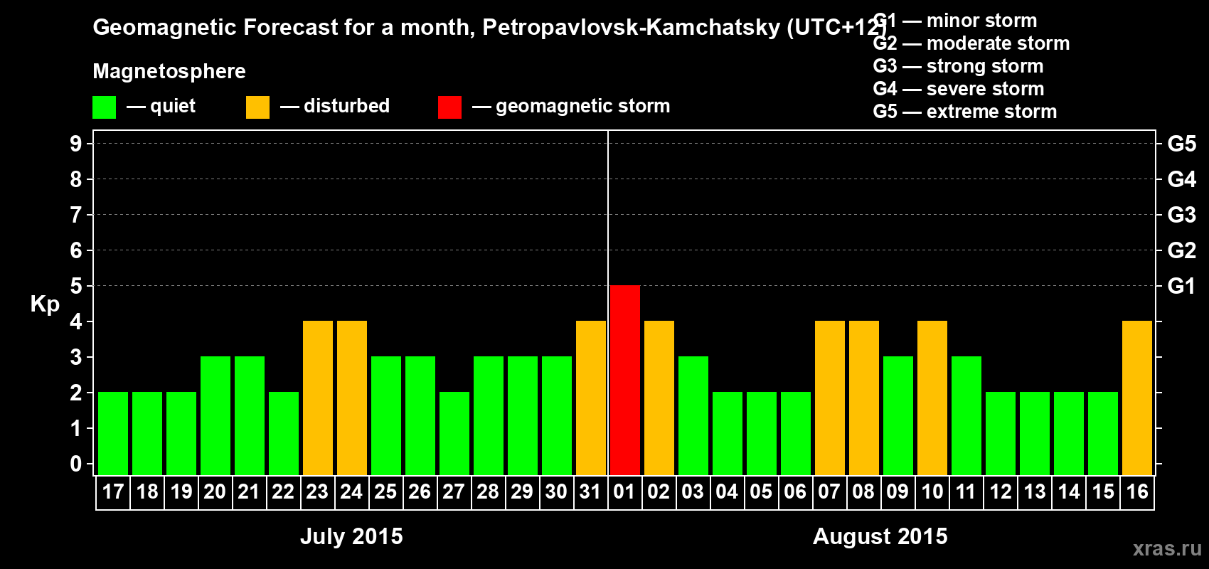 Forecast of the daily maximal value of geomagnetic index Kp for <b>1 month</b> (31 days) <b>from Jul 17, 2015 to Aug 16, 2015</b>