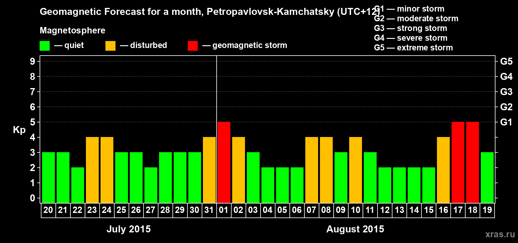 Forecast of the daily maximal value of geomagnetic index Kp for <b>1 month</b> (31 days) <b>from Jul 20, 2015 to Aug 19, 2015</b>