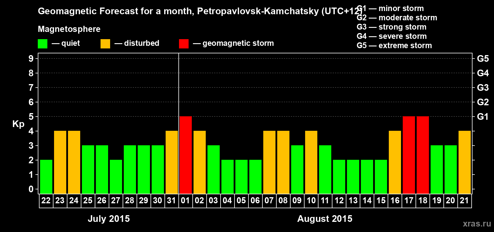 Forecast of the daily maximal value of geomagnetic index Kp for <b>1 month</b> (31 days) <b>from Jul 22, 2015 to Aug 21, 2015</b>