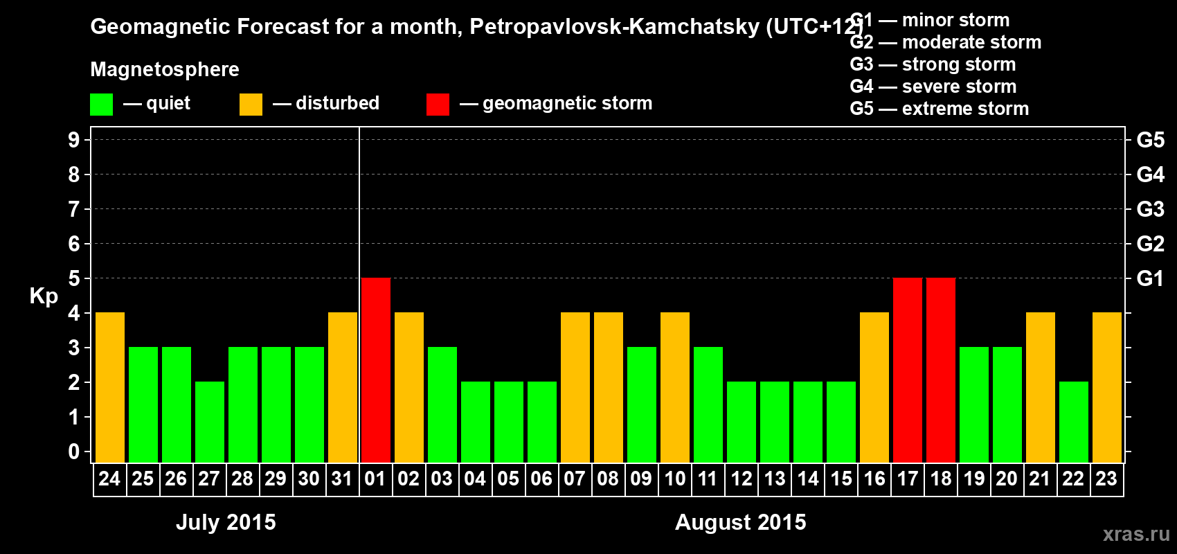 Forecast of the daily maximal value of geomagnetic index Kp for <b>1 month</b> (31 days) <b>from Jul 24, 2015 to Aug 23, 2015</b>