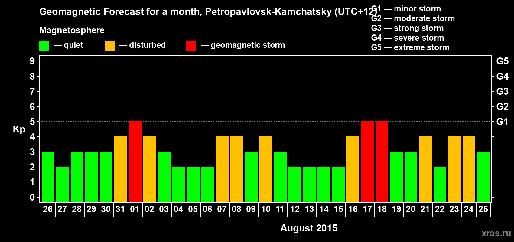 Forecast of the daily maximal value of geomagnetic index Kp for <b>1 month</b> (31 days) <b>from Jul 26, 2015 to Aug 25, 2015</b>