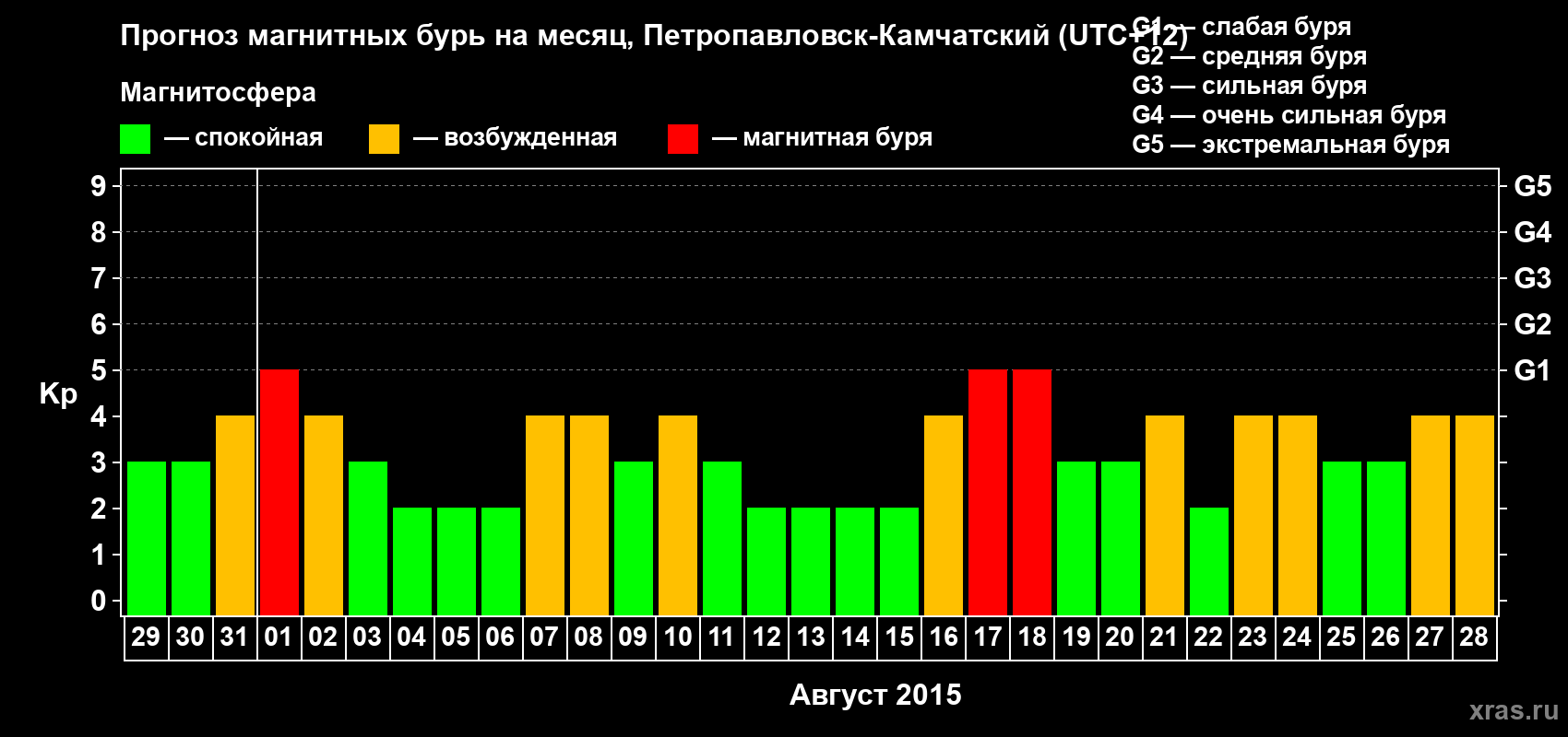 Прогноз максимального суточного геомагнитного индекса Kp на <b>1 месяц</b> (31 день) <b>с 29 июля по 28 августа 2015 г</b>