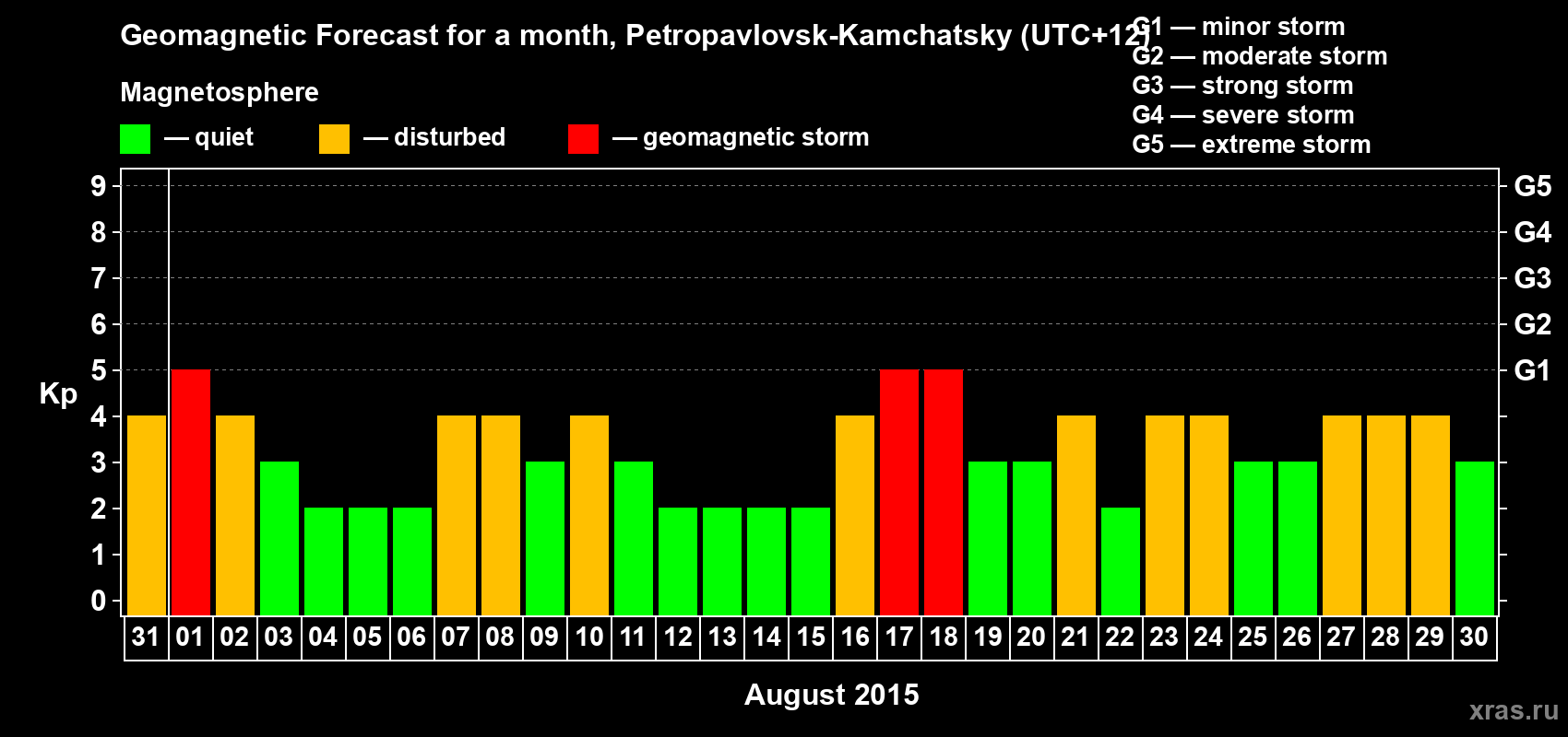 Forecast of the daily maximal value of geomagnetic index Kp for <b>1 month</b> (31 days) <b>from Jul 31, 2015 to Aug 30, 2015</b>