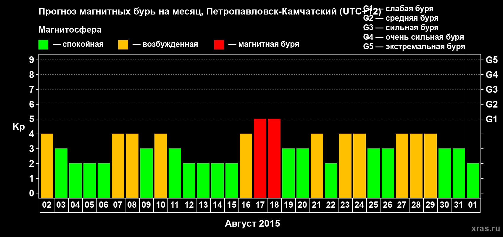 Прогноз максимального суточного геомагнитного индекса Kp на <b>1 месяц</b> (31 день) <b>с 02 августа по 01 сентября 2015 г</b>