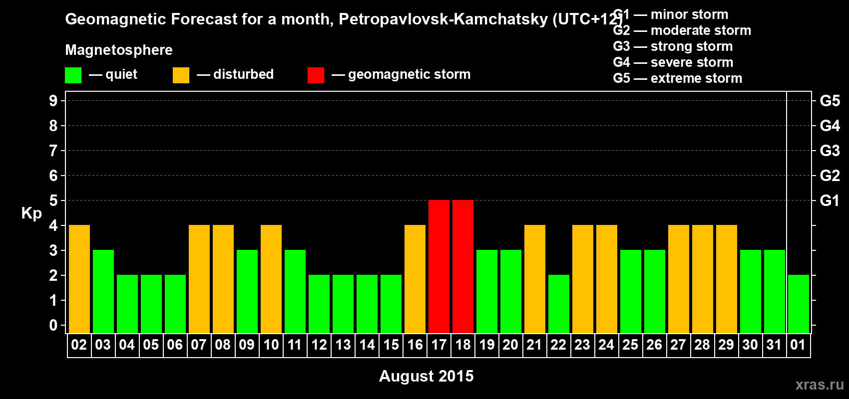 Forecast of the daily maximal value of geomagnetic index Kp for <b>1 month</b> (31 days) <b>from Aug 02, 2015 to Sep 01, 2015</b>