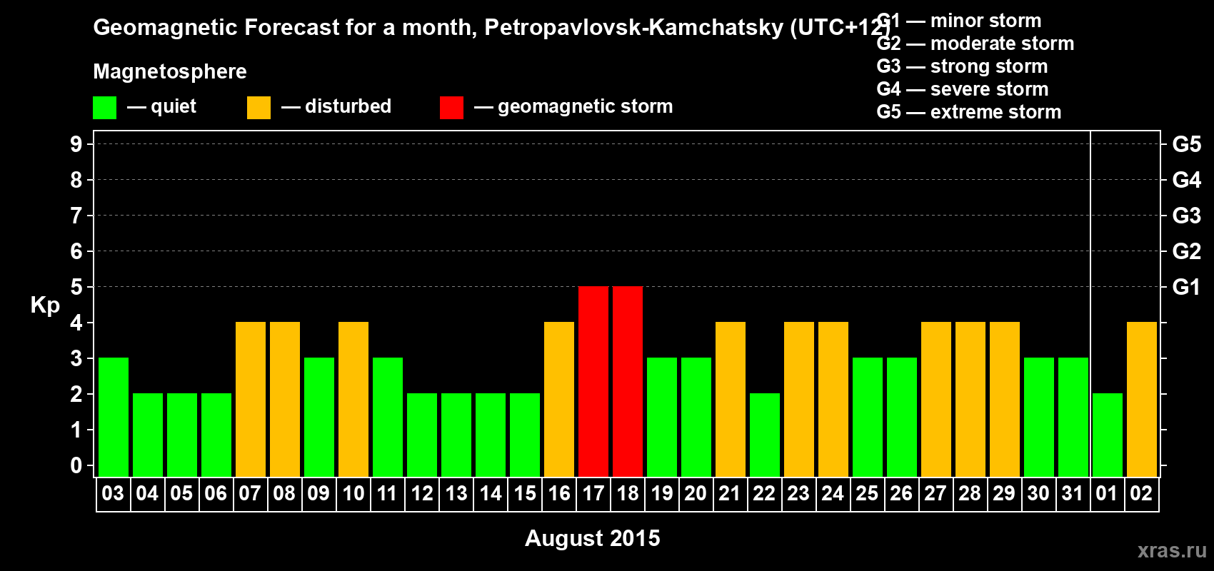 Forecast of the daily maximal value of geomagnetic index Kp for <b>1 month</b> (31 days) <b>from Aug 03, 2015 to Sep 02, 2015</b>