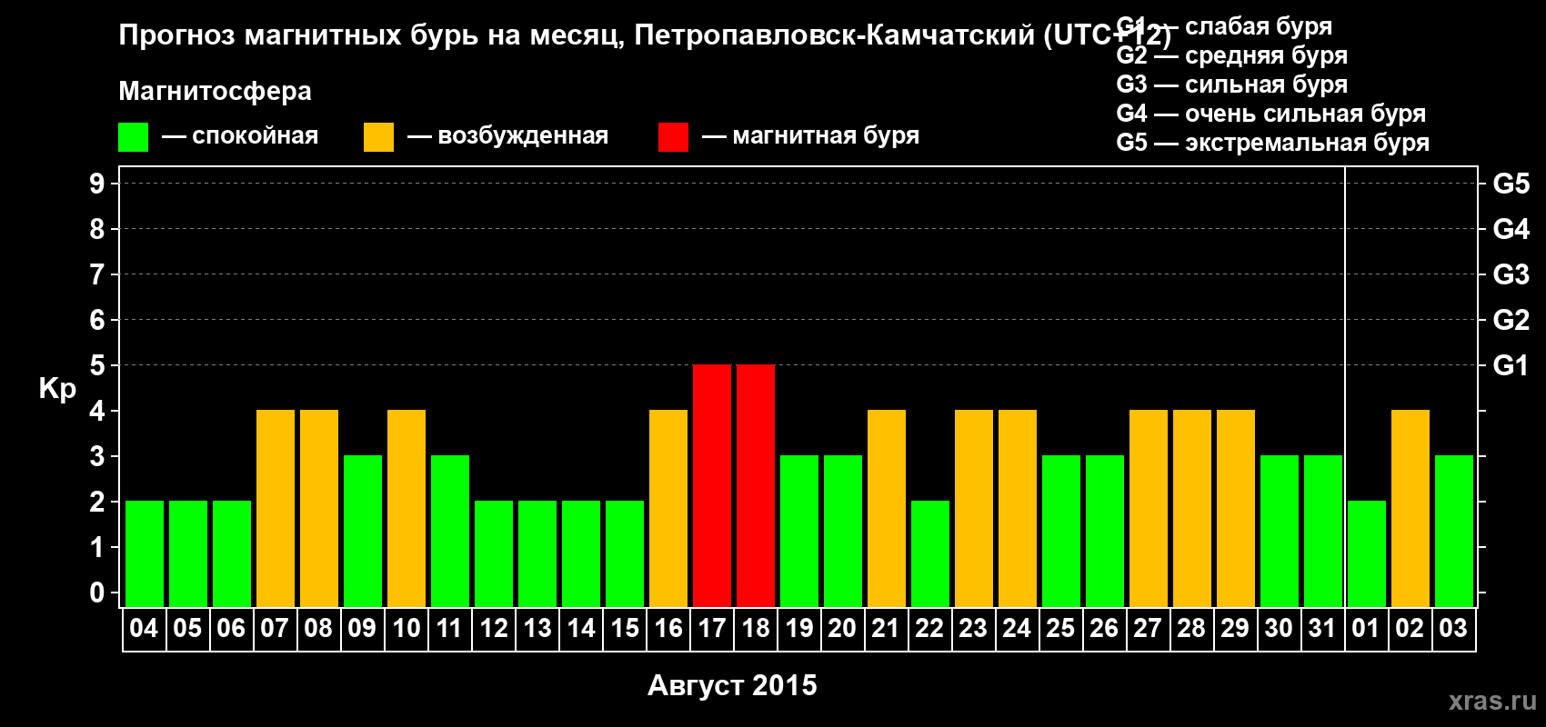 Прогноз максимального суточного геомагнитного индекса Kp на <b>1 месяц</b> (31 день) <b>с 04 августа по 03 сентября 2015 г</b>