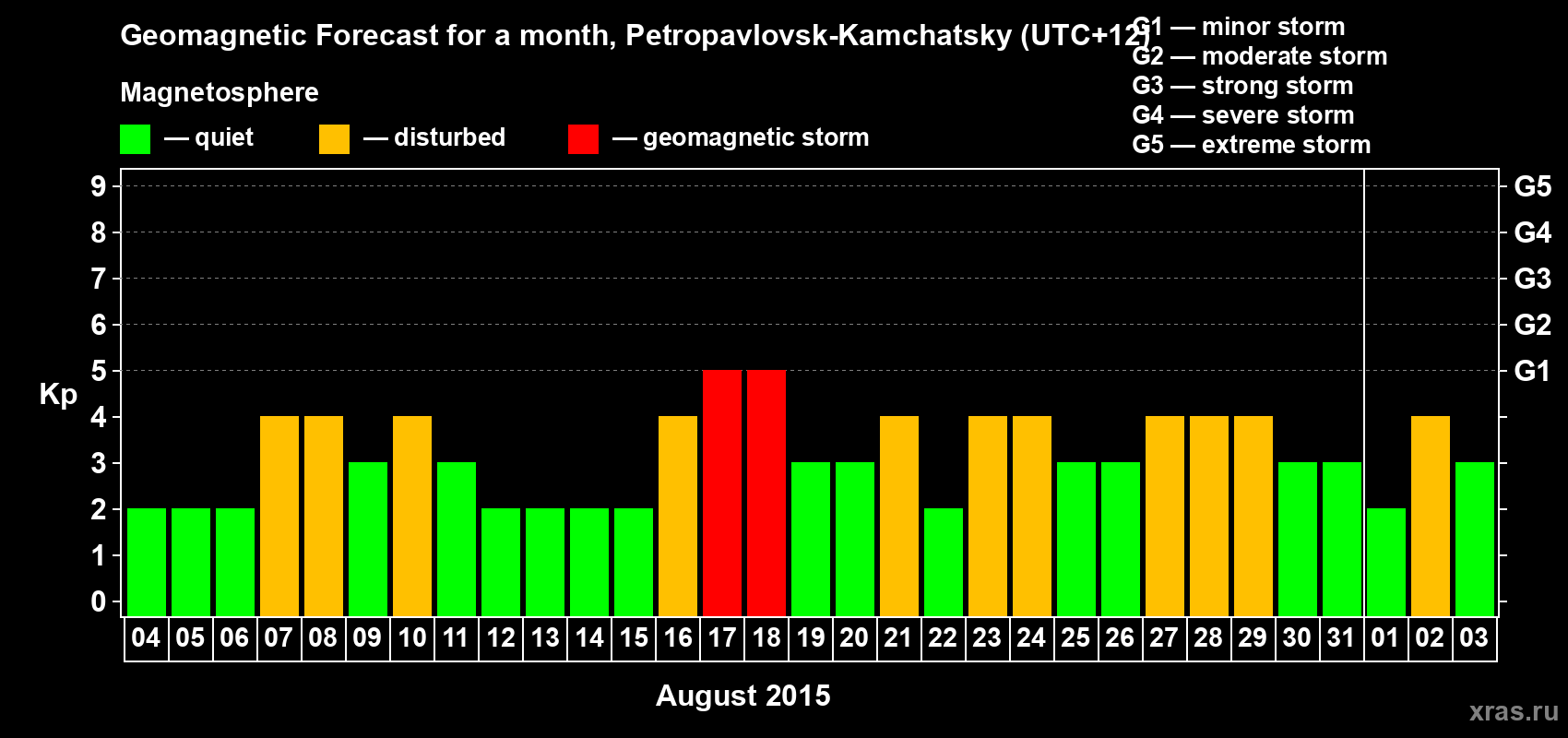 Forecast of the daily maximal value of geomagnetic index Kp for <b>1 month</b> (31 days) <b>from Aug 04, 2015 to Sep 03, 2015</b>