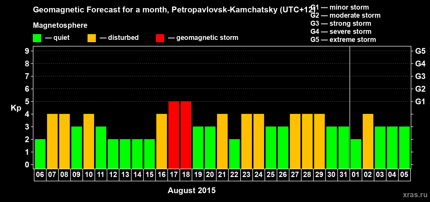 Forecast of the daily maximal value of geomagnetic index Kp for <b>1 month</b> (31 days) <b>from Aug 06, 2015 to Sep 05, 2015</b>