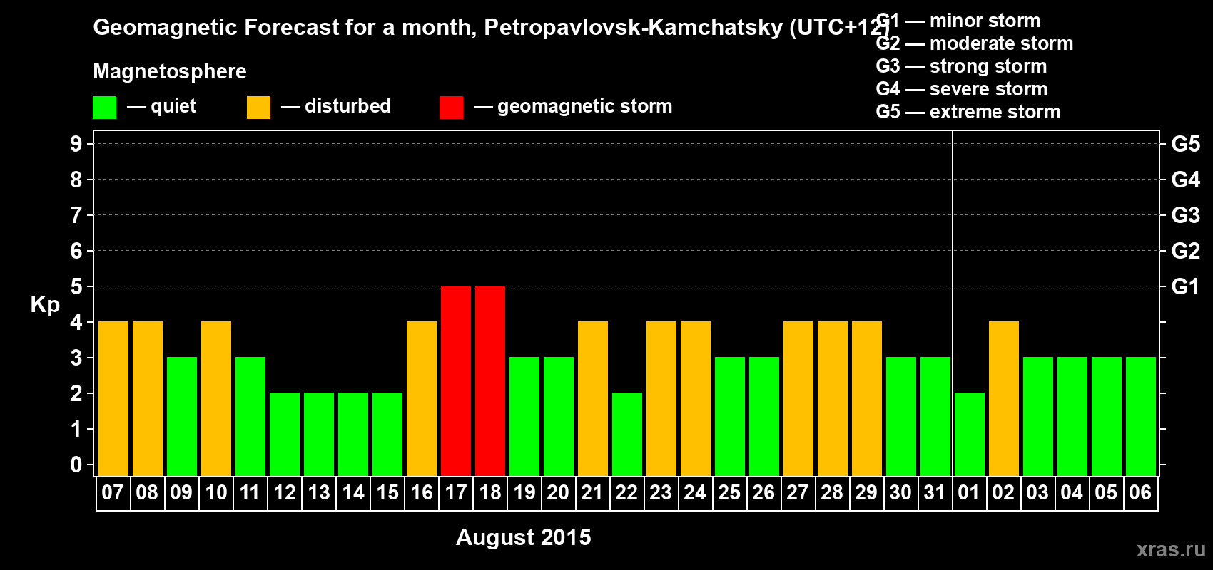 Forecast of the daily maximal value of geomagnetic index Kp for <b>1 month</b> (31 days) <b>from Aug 07, 2015 to Sep 06, 2015</b>