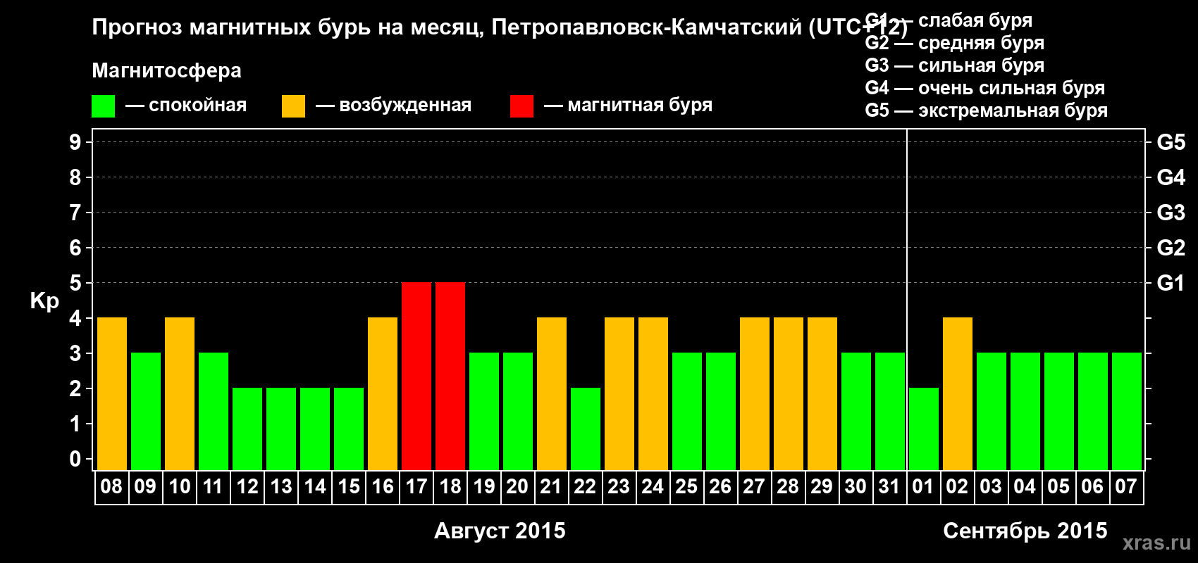 Прогноз максимального суточного геомагнитного индекса Kp на <b>1 месяц</b> (31 день) <b>с 08 августа по 07 сентября 2015 г</b>