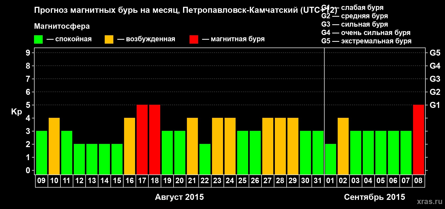 Прогноз максимального суточного геомагнитного индекса Kp на <b>1 месяц</b> (31 день) <b>с 09 августа по 08 сентября 2015 г</b>