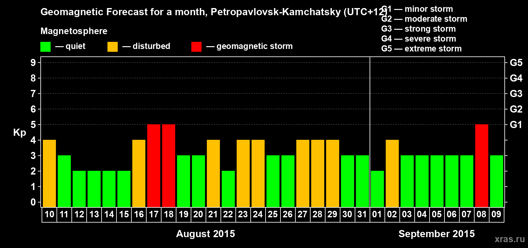Forecast of the daily maximal value of geomagnetic index Kp for <b>1 month</b> (31 days) <b>from Aug 10, 2015 to Sep 09, 2015</b>