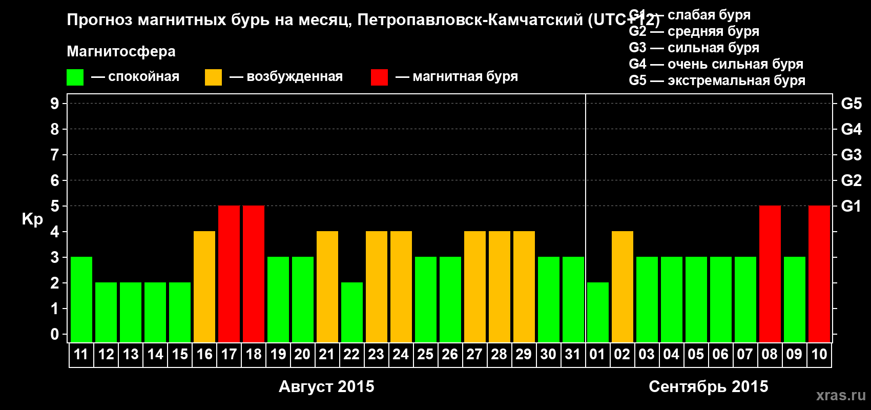 Прогноз максимального суточного геомагнитного индекса Kp на <b>1 месяц</b> (31 день) <b>с 11 августа по 10 сентября 2015 г</b>