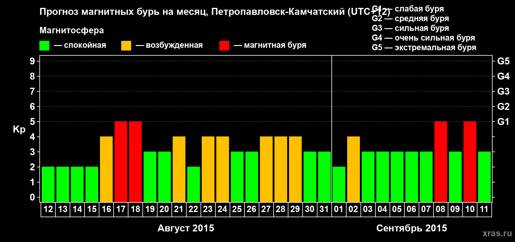 Прогноз максимального суточного геомагнитного индекса Kp на <b>1 месяц</b> (31 день) <b>с 12 августа по 11 сентября 2015 г</b>