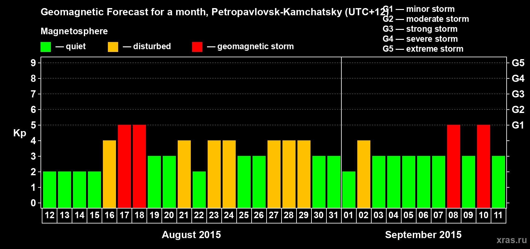 Forecast of the daily maximal value of geomagnetic index Kp for <b>1 month</b> (31 days) <b>from Aug 12, 2015 to Sep 11, 2015</b>