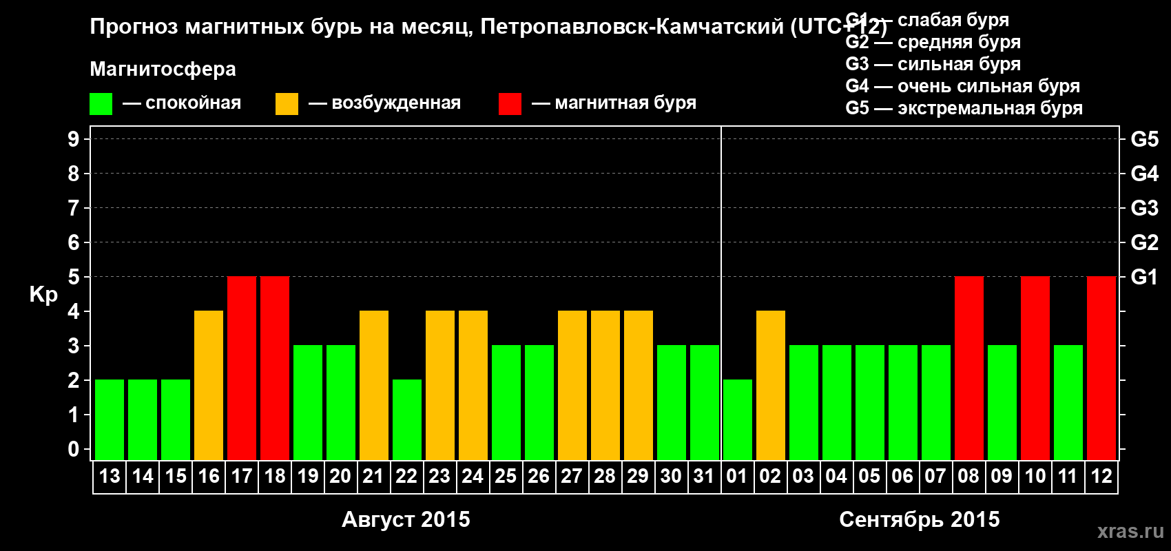 Прогноз максимального суточного геомагнитного индекса Kp на <b>1 месяц</b> (31 день) <b>с 13 августа по 12 сентября 2015 г</b>
