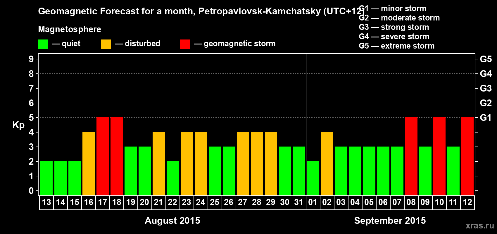 Forecast of the daily maximal value of geomagnetic index Kp for <b>1 month</b> (31 days) <b>from Aug 13, 2015 to Sep 12, 2015</b>