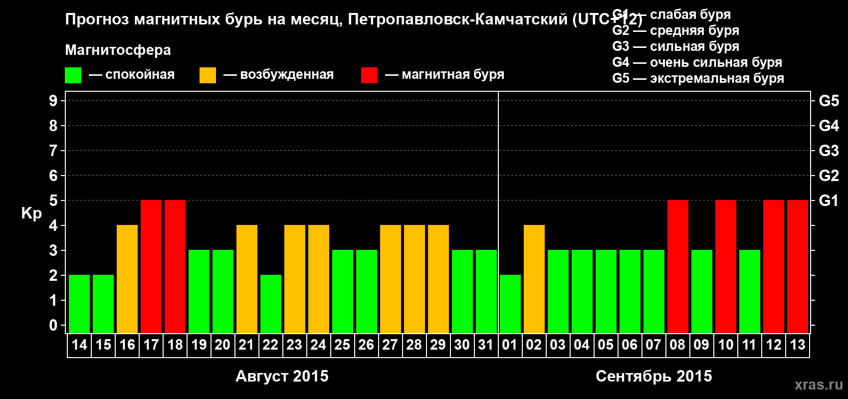 Прогноз максимального суточного геомагнитного индекса Kp на <b>1 месяц</b> (31 день) <b>с 14 августа по 13 сентября 2015 г</b>