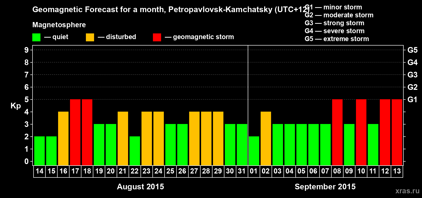 Forecast of the daily maximal value of geomagnetic index Kp for <b>1 month</b> (31 days) <b>from Aug 14, 2015 to Sep 13, 2015</b>