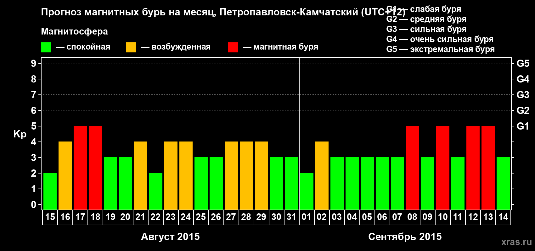 Прогноз максимального суточного геомагнитного индекса Kp на <b>1 месяц</b> (31 день) <b>с 15 августа по 14 сентября 2015 г</b>