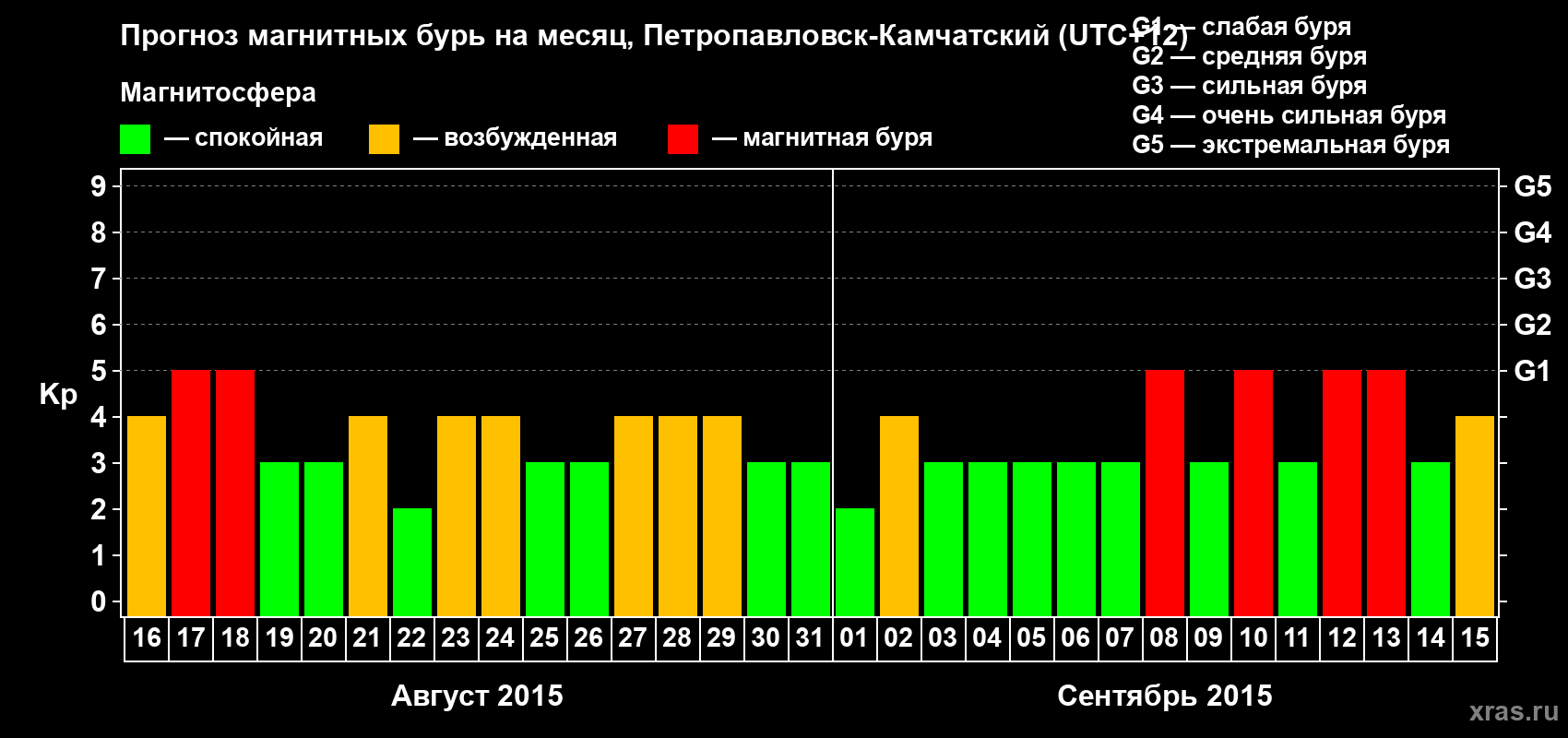 Прогноз максимального суточного геомагнитного индекса Kp на <b>1 месяц</b> (31 день) <b>с 16 августа по 15 сентября 2015 г</b>