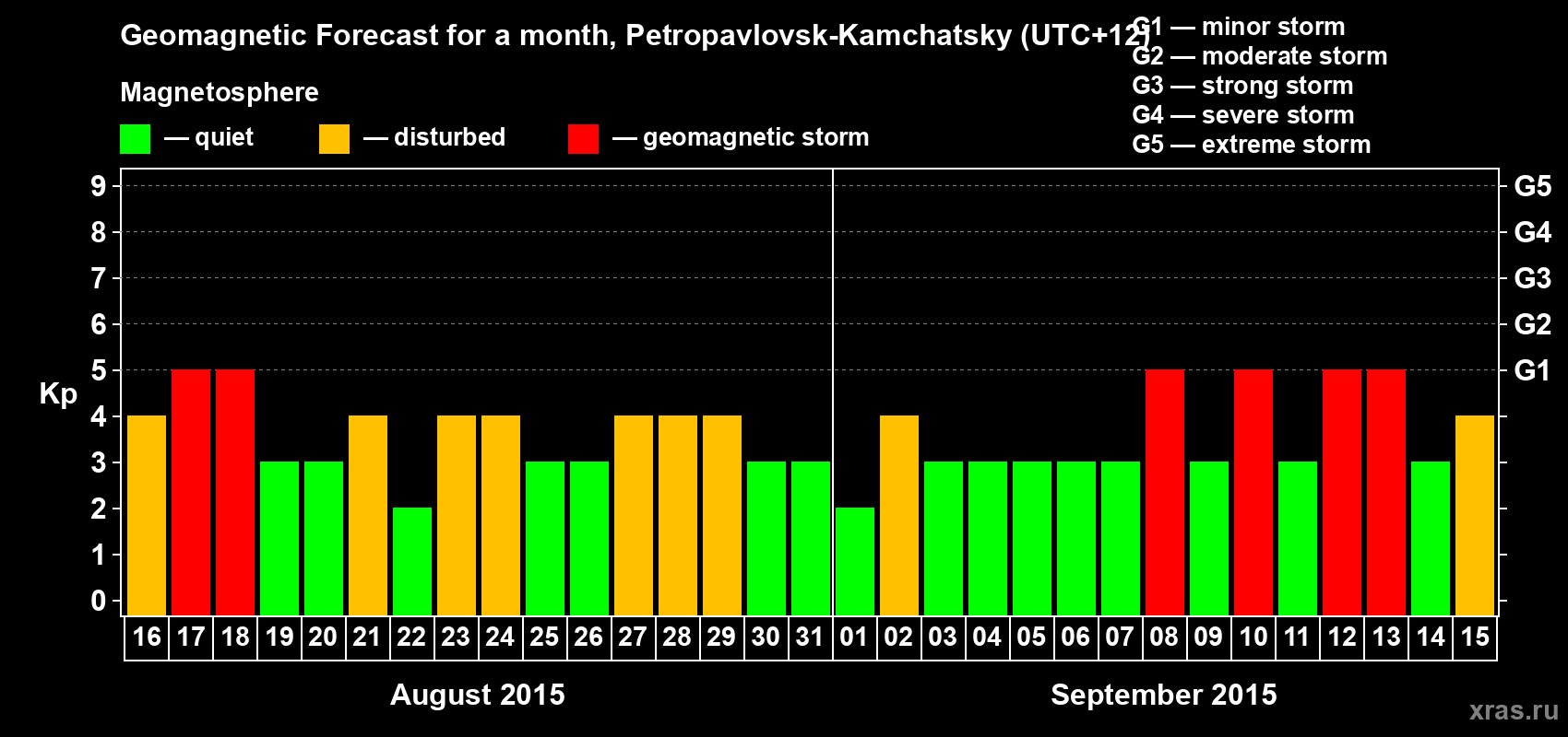 Forecast of the daily maximal value of geomagnetic index Kp for <b>1 month</b> (31 days) <b>from Aug 16, 2015 to Sep 15, 2015</b>