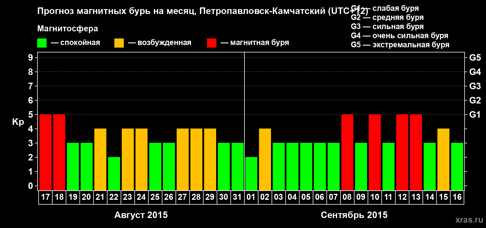 Прогноз максимального суточного геомагнитного индекса Kp на <b>1 месяц</b> (31 день) <b>с 17 августа по 16 сентября 2015 г</b>