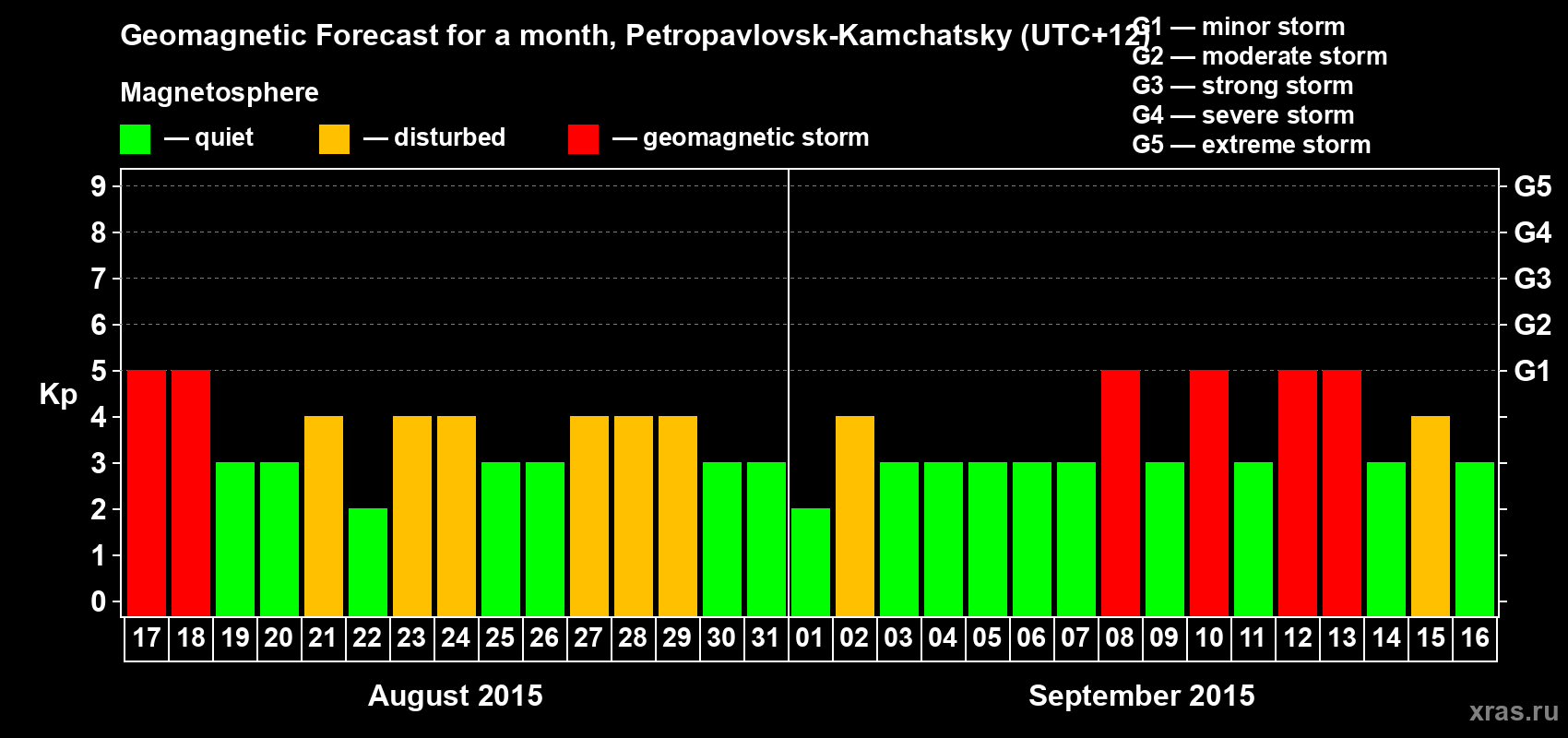 Forecast of the daily maximal value of geomagnetic index Kp for <b>1 month</b> (31 days) <b>from Aug 17, 2015 to Sep 16, 2015</b>