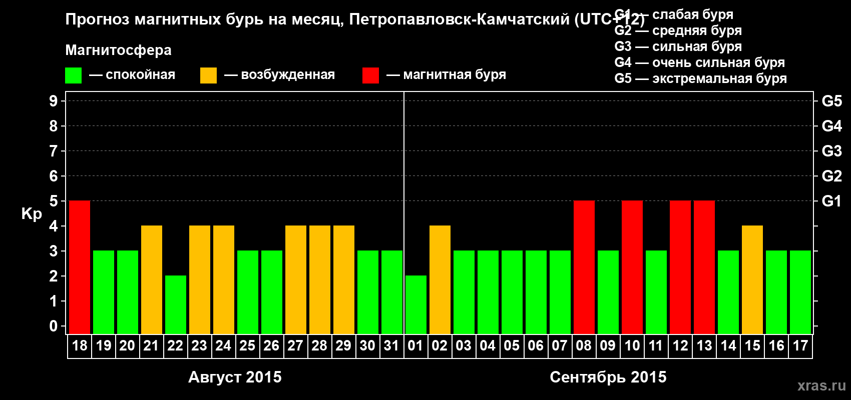 Прогноз максимального суточного геомагнитного индекса Kp на <b>1 месяц</b> (31 день) <b>с 18 августа по 17 сентября 2015 г</b>
