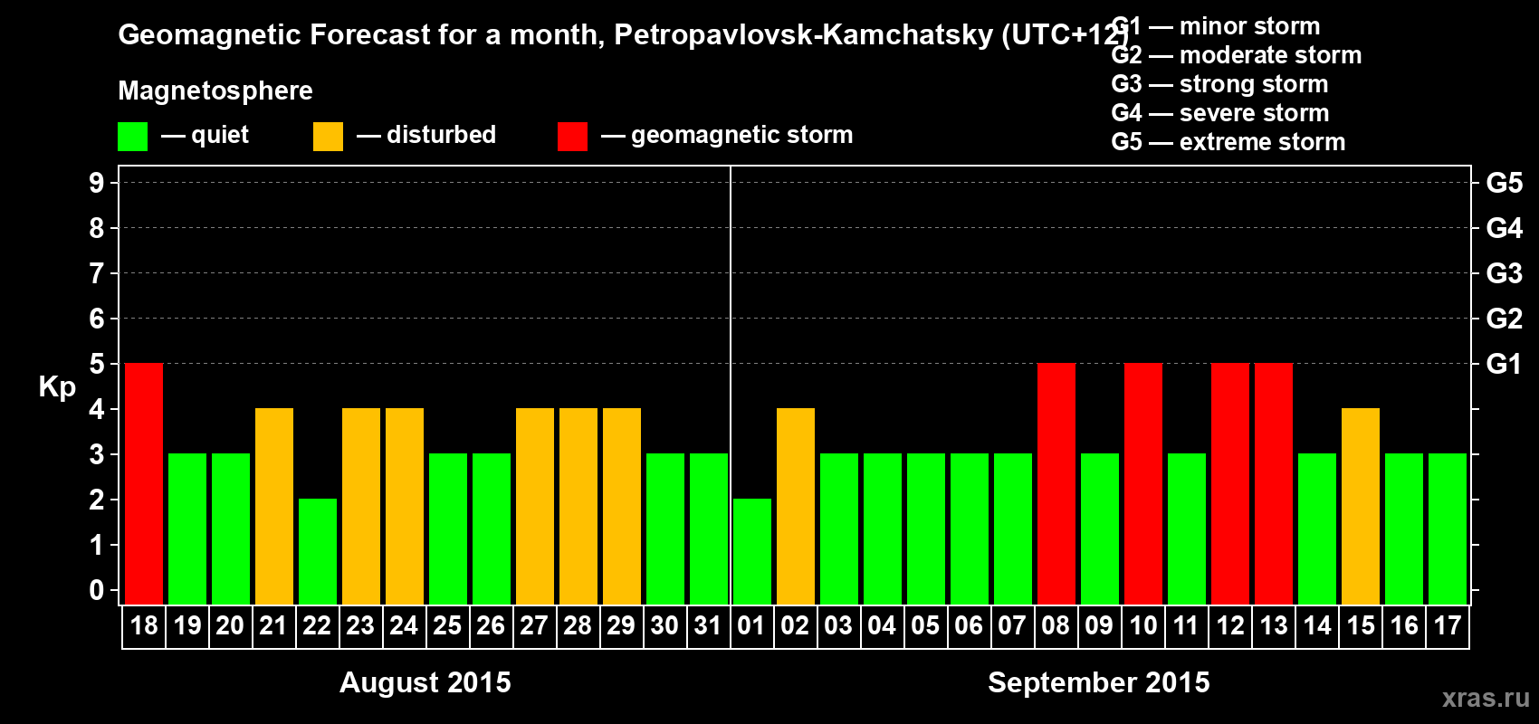 Forecast of the daily maximal value of geomagnetic index Kp for <b>1 month</b> (31 days) <b>from Aug 18, 2015 to Sep 17, 2015</b>