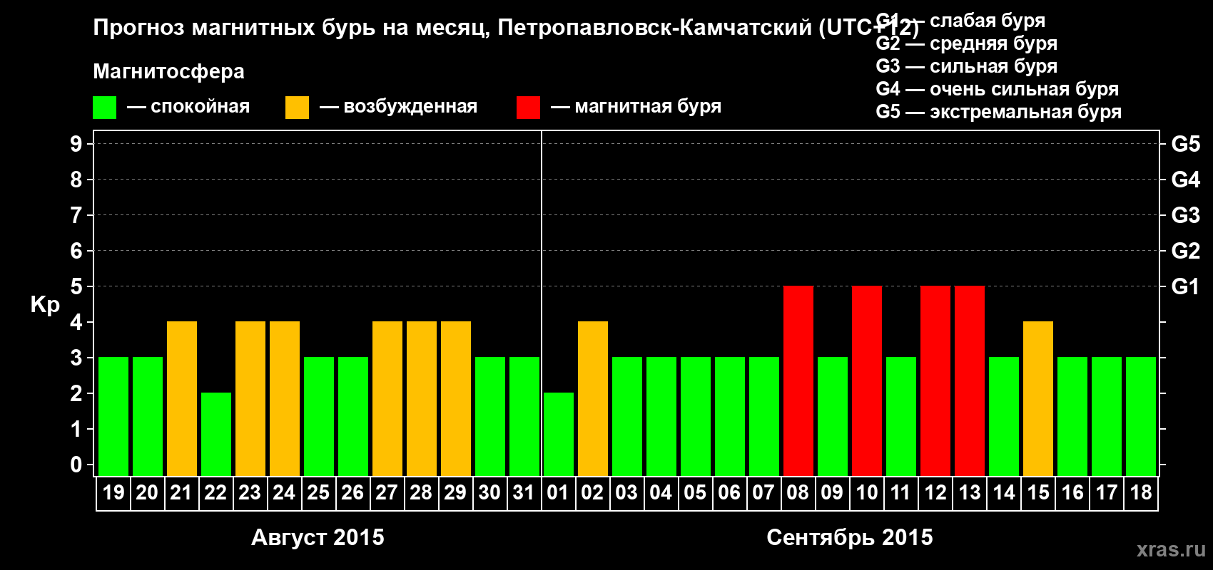Прогноз максимального суточного геомагнитного индекса Kp на <b>1 месяц</b> (31 день) <b>с 19 августа по 18 сентября 2015 г</b>
