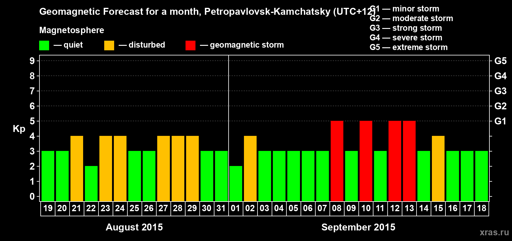 Forecast of the daily maximal value of geomagnetic index Kp for <b>1 month</b> (31 days) <b>from Aug 19, 2015 to Sep 18, 2015</b>