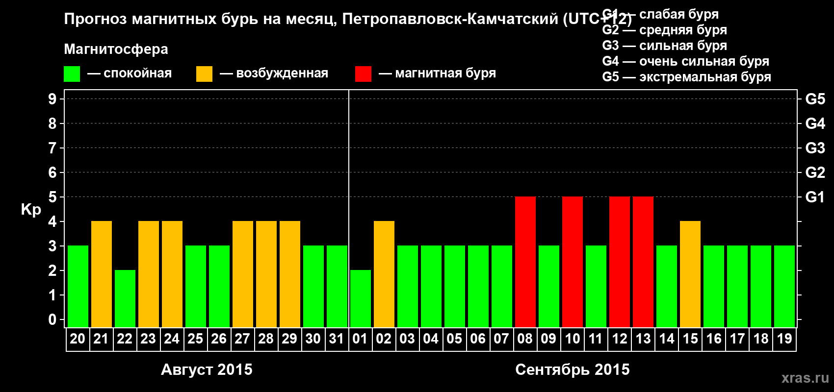 Прогноз максимального суточного геомагнитного индекса Kp на <b>1 месяц</b> (31 день) <b>с 20 августа по 19 сентября 2015 г</b>