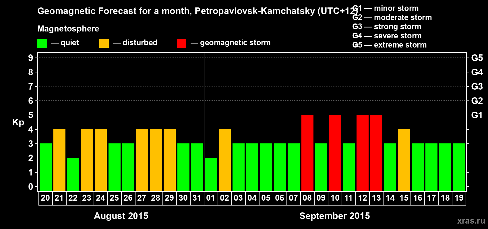 Forecast of the daily maximal value of geomagnetic index Kp for <b>1 month</b> (31 days) <b>from Aug 20, 2015 to Sep 19, 2015</b>