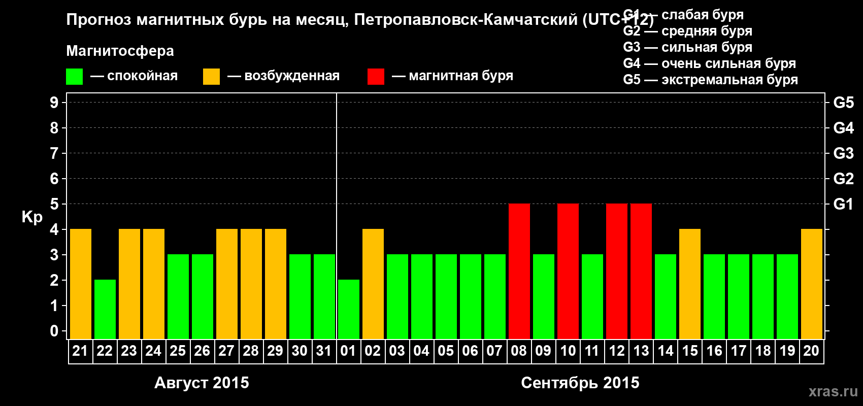 Прогноз максимального суточного геомагнитного индекса Kp на <b>1 месяц</b> (31 день) <b>с 21 августа по 20 сентября 2015 г</b>