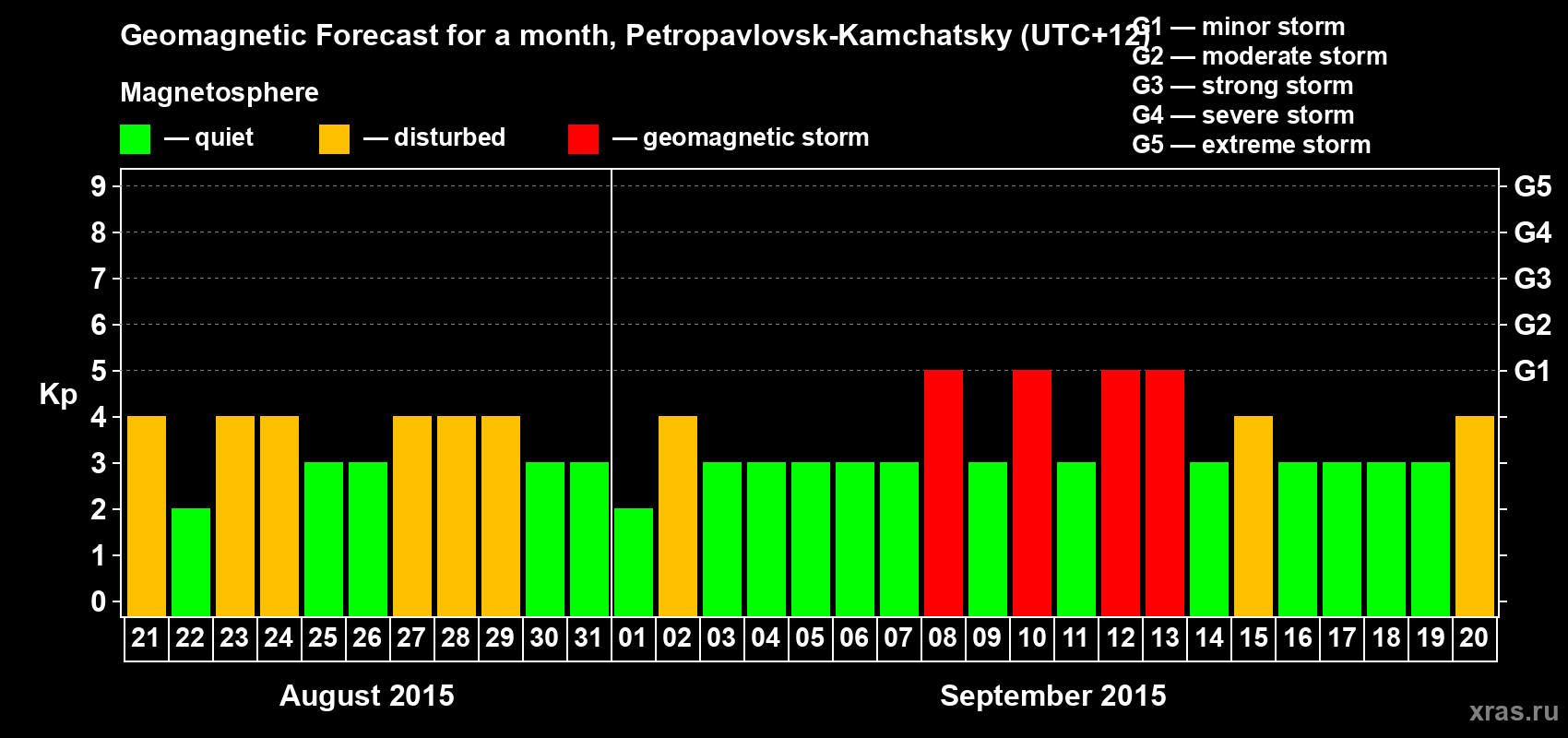 Forecast of the daily maximal value of geomagnetic index Kp for <b>1 month</b> (31 days) <b>from Aug 21, 2015 to Sep 20, 2015</b>