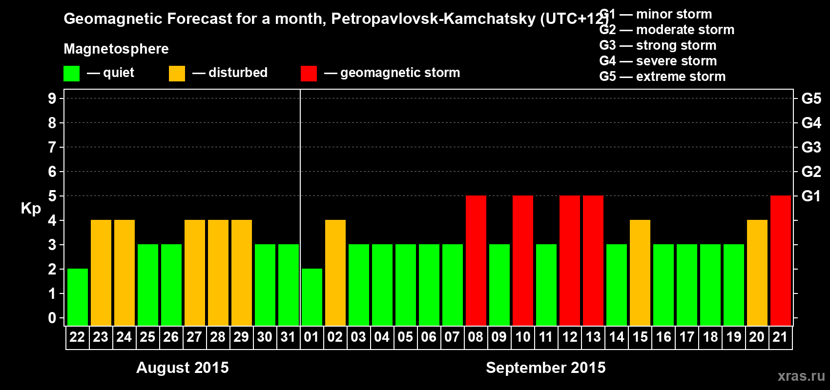 Forecast of the daily maximal value of geomagnetic index Kp for <b>1 month</b> (31 days) <b>from Aug 22, 2015 to Sep 21, 2015</b>