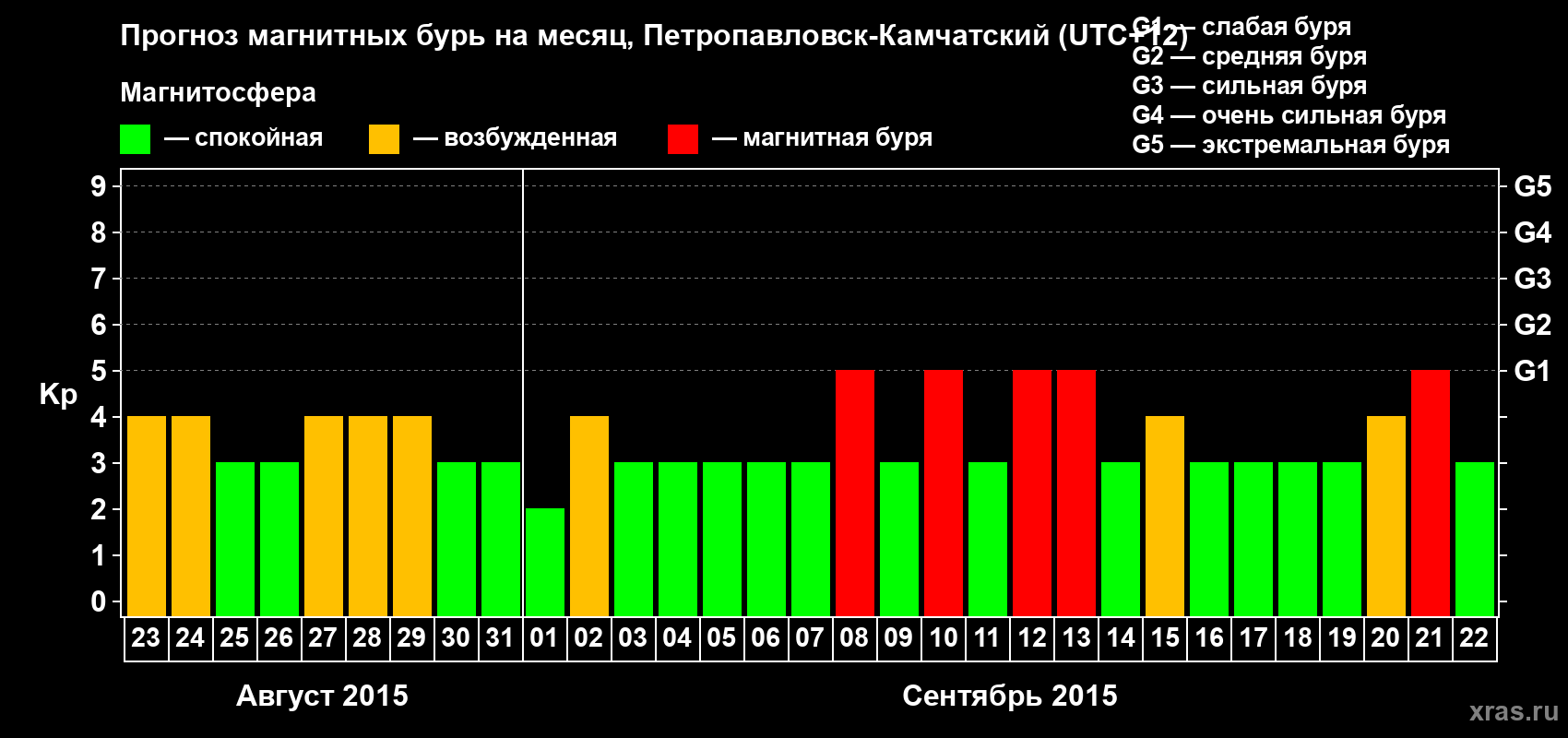 Прогноз максимального суточного геомагнитного индекса Kp на <b>1 месяц</b> (31 день) <b>с 23 августа по 22 сентября 2015 г</b>