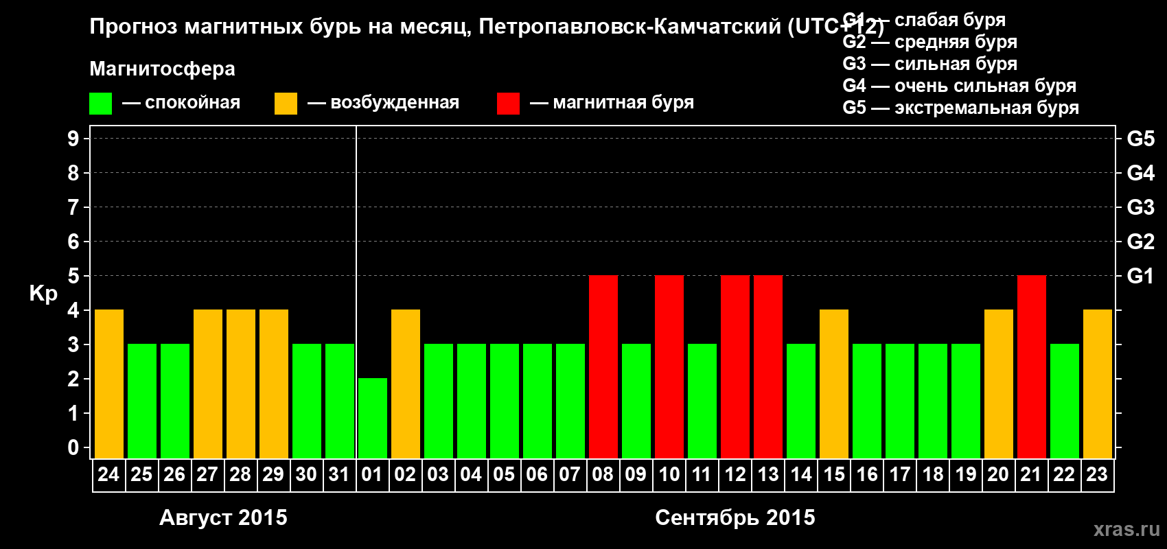 Прогноз максимального суточного геомагнитного индекса Kp на <b>1 месяц</b> (31 день) <b>с 24 августа по 23 сентября 2015 г</b>