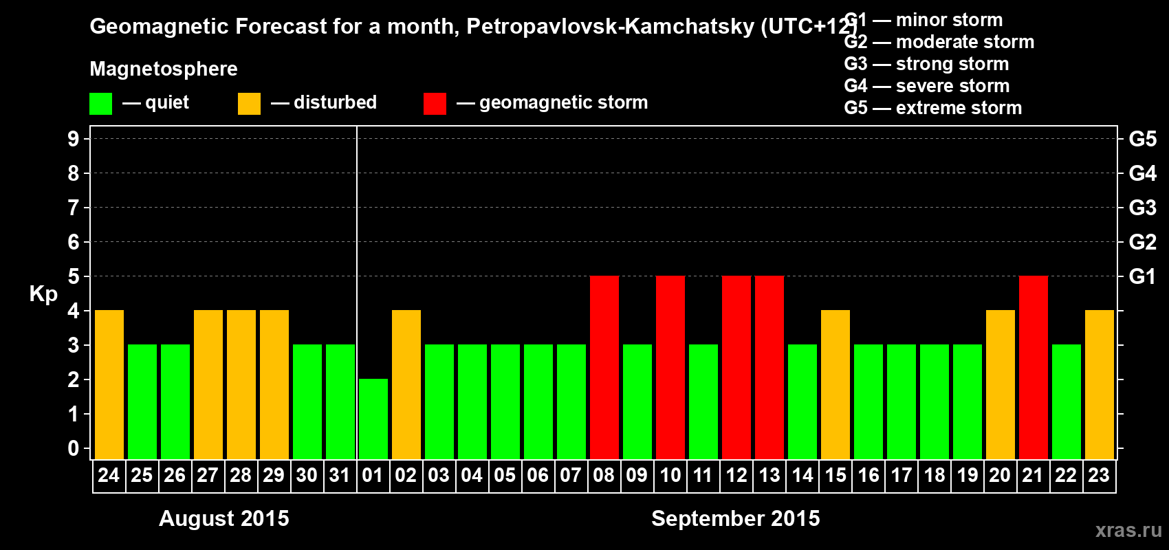 Forecast of the daily maximal value of geomagnetic index Kp for <b>1 month</b> (31 days) <b>from Aug 24, 2015 to Sep 23, 2015</b>