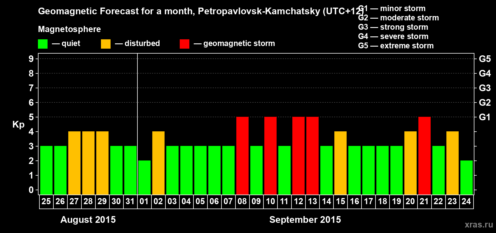 Forecast of the daily maximal value of geomagnetic index Kp for <b>1 month</b> (31 days) <b>from Aug 25, 2015 to Sep 24, 2015</b>