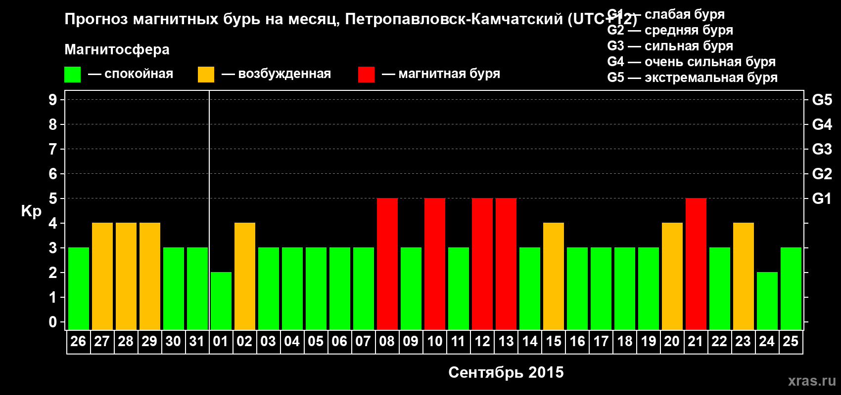 Прогноз максимального суточного геомагнитного индекса Kp на <b>1 месяц</b> (31 день) <b>с 26 августа по 25 сентября 2015 г</b>
