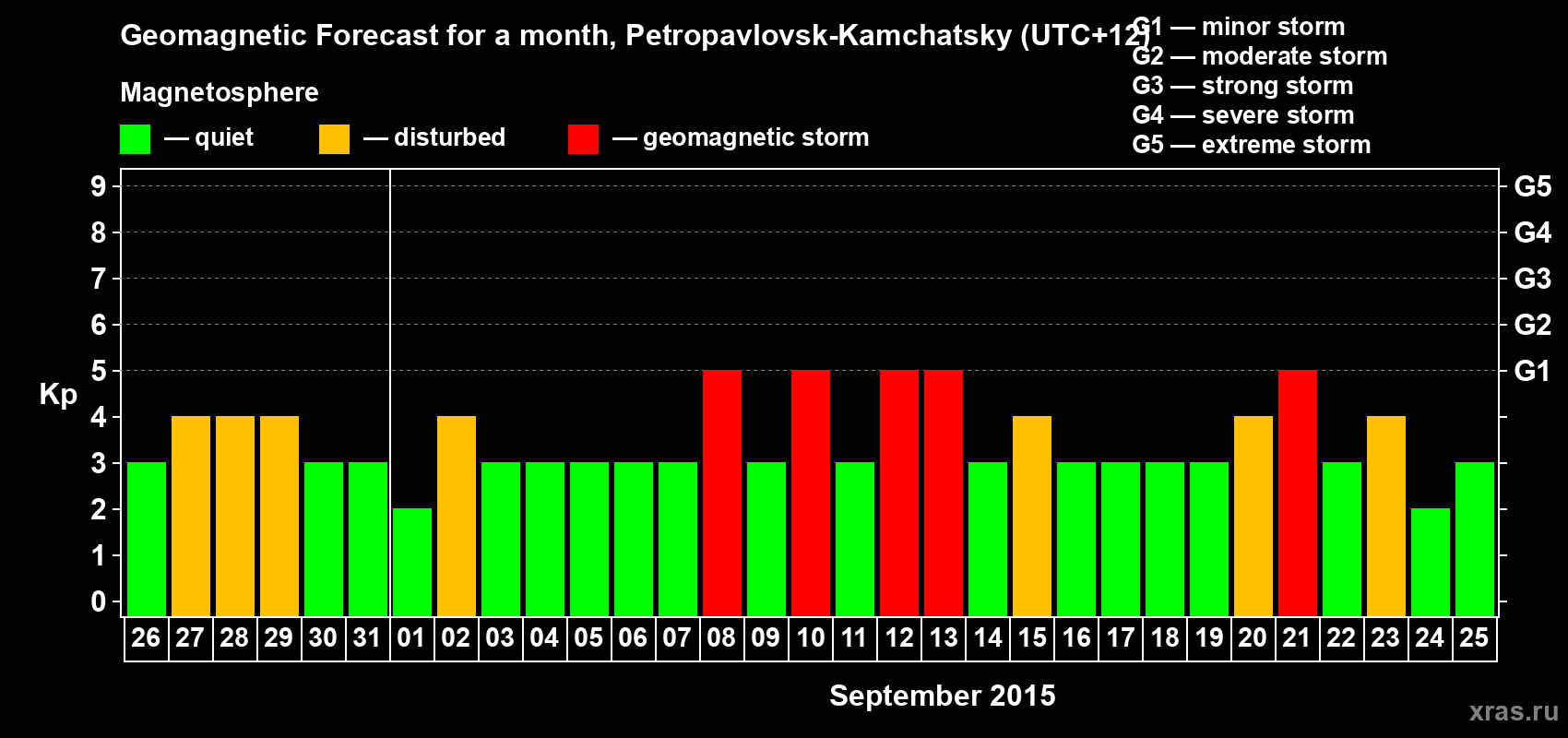 Forecast of the daily maximal value of geomagnetic index Kp for <b>1 month</b> (31 days) <b>from Aug 26, 2015 to Sep 25, 2015</b>