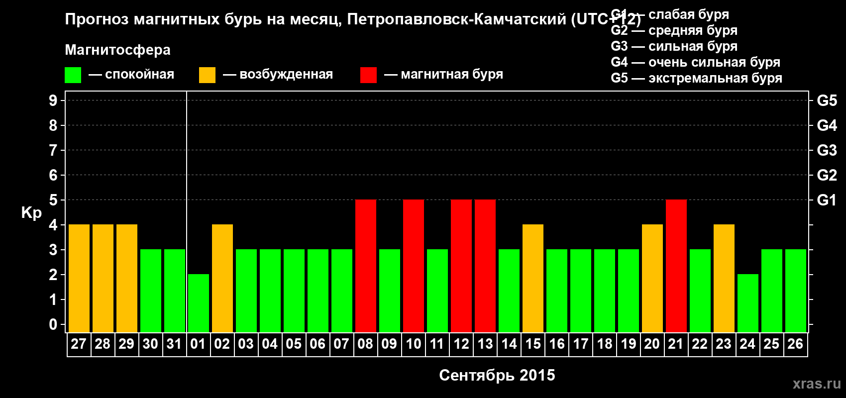 Прогноз максимального суточного геомагнитного индекса Kp на <b>1 месяц</b> (31 день) <b>с 27 августа по 26 сентября 2015 г</b>